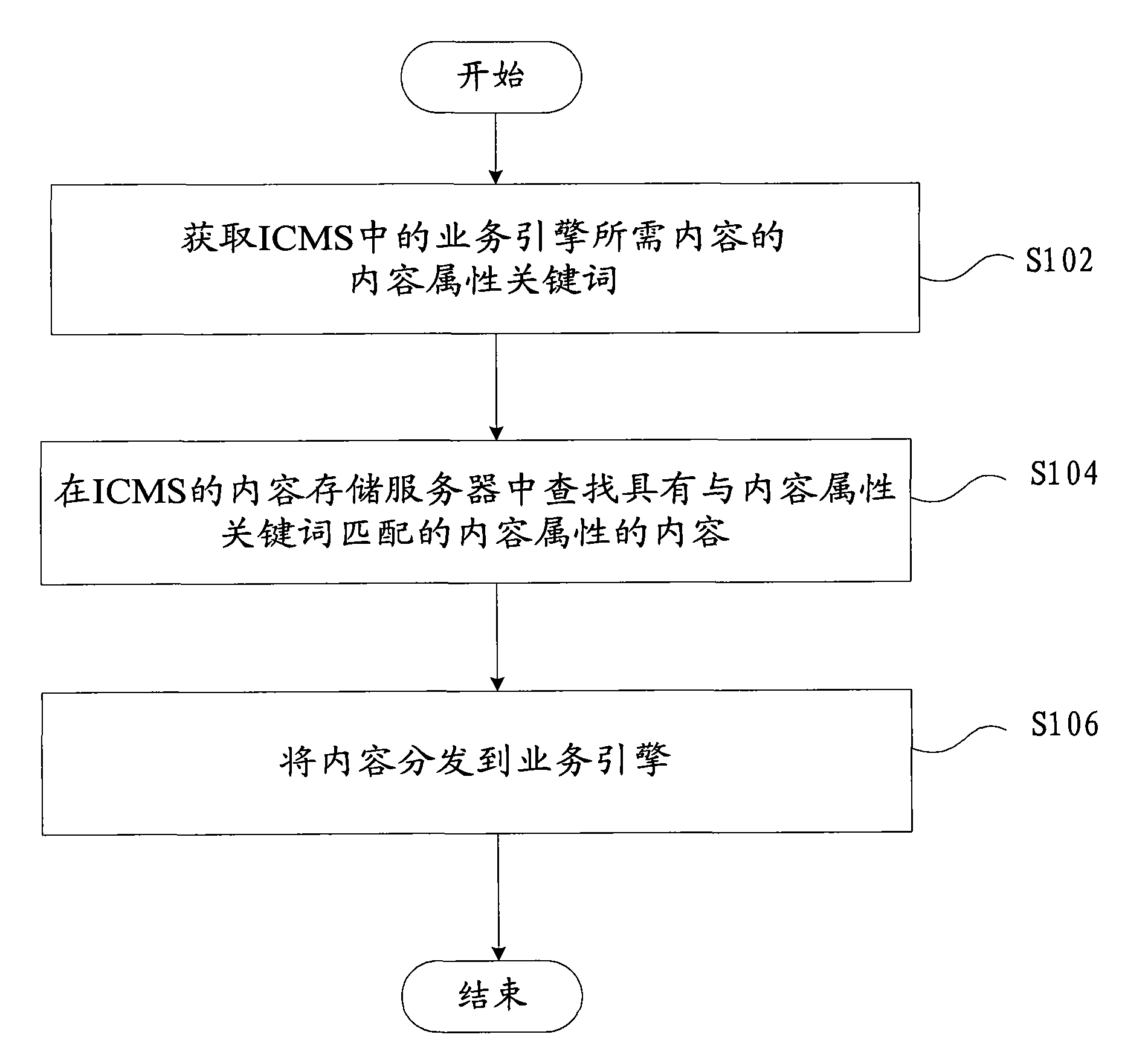 Content distribution method and content distribution device for unified content management system