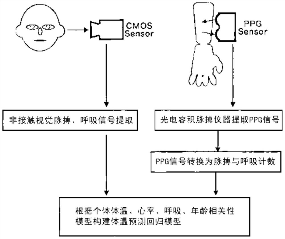 Human body-temperature change prediction method based on heart rate estimation and respiration estimation