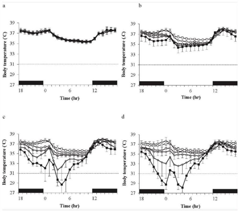 Human body-temperature change prediction method based on heart rate estimation and respiration estimation