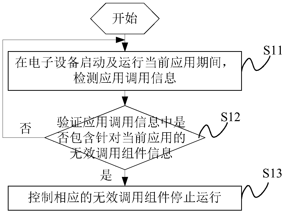 A control method and electronic device