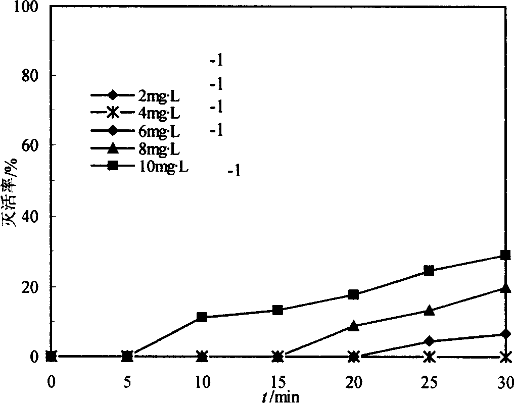 Method for killing chironomus larvas by ultraviolet light