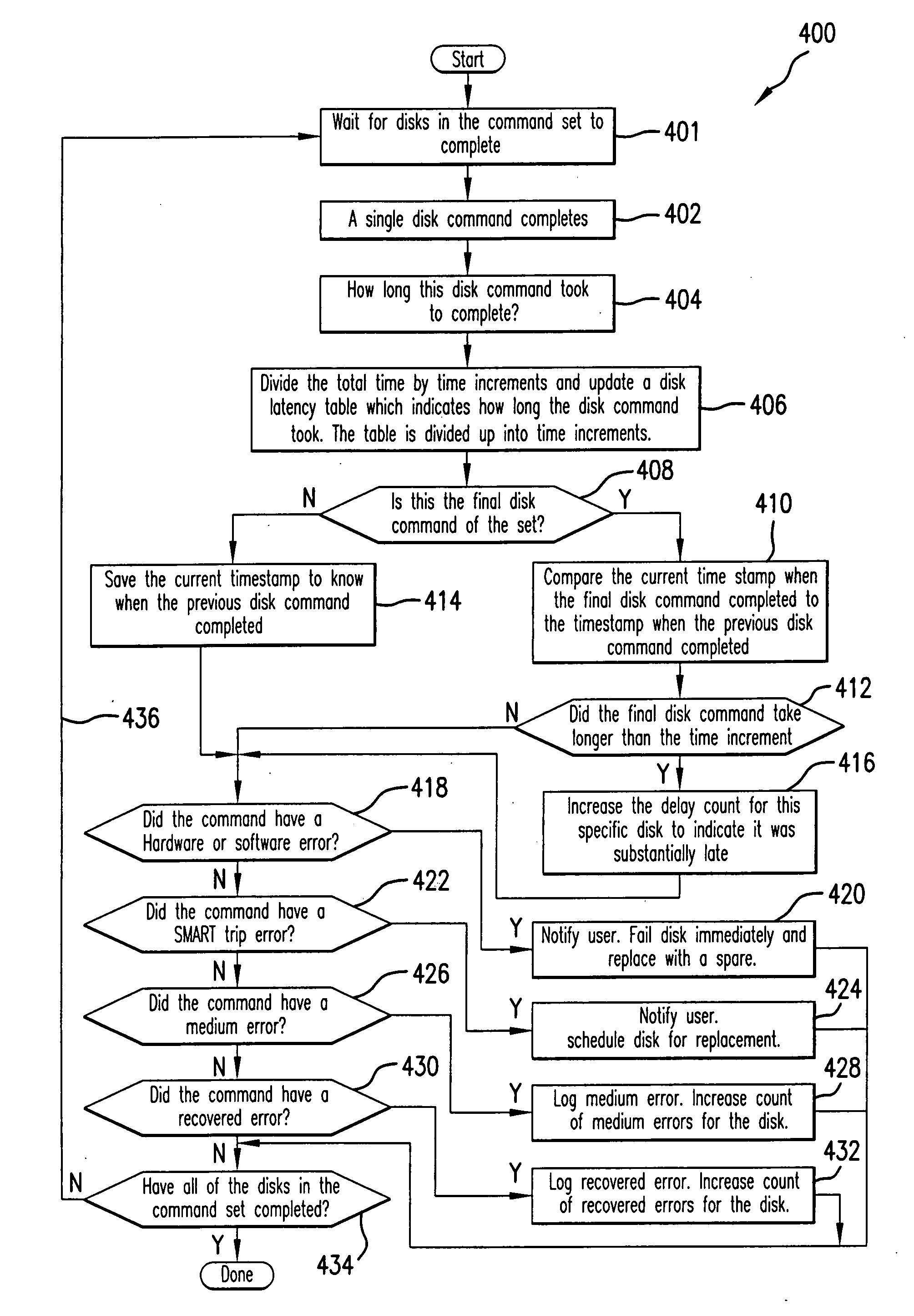 Method for detecting problematic disk drives and disk channels in a RAID memory system based on command processing latency