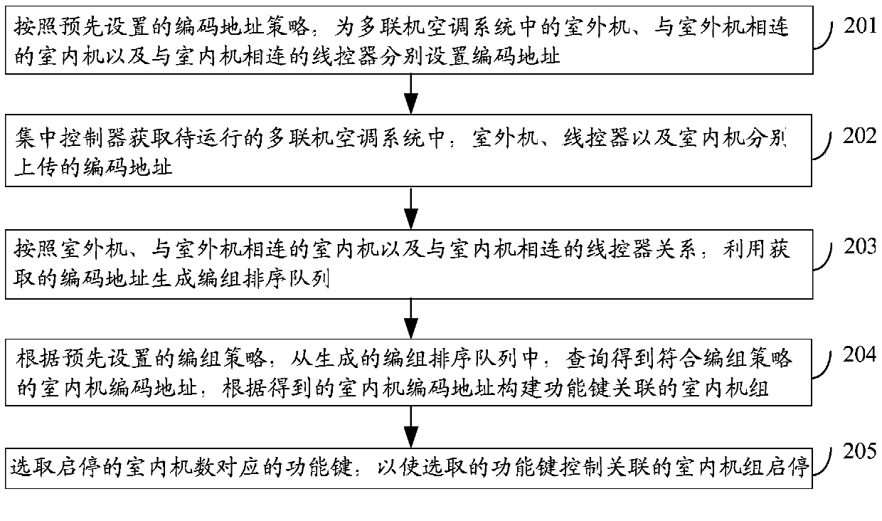 Air conditioner centralized control method based on indoor unit marshalling and multi-online-air-conditioner system