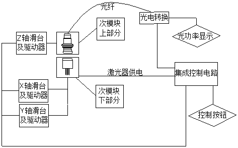 Optical communication sub-module automatic coupling device and method for eliminating hysteresis in coupling process