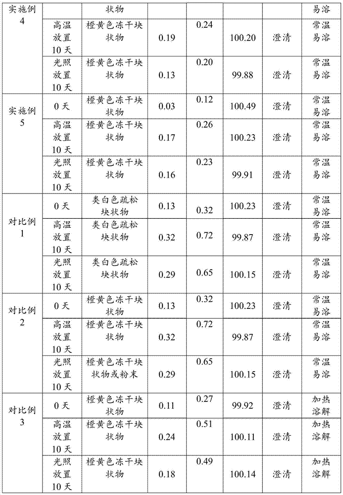 Carbazochrome sodium sulfonate freeze-dried powder injection and preparation method thereof