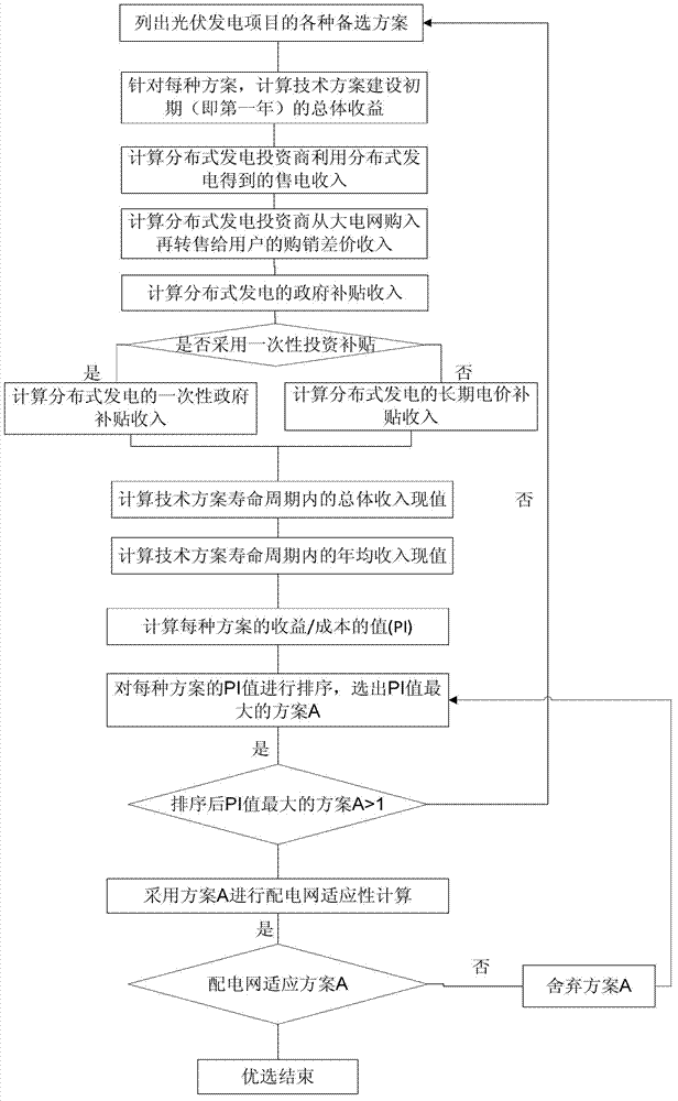 Comprehensive evaluation method for distributed power generating project