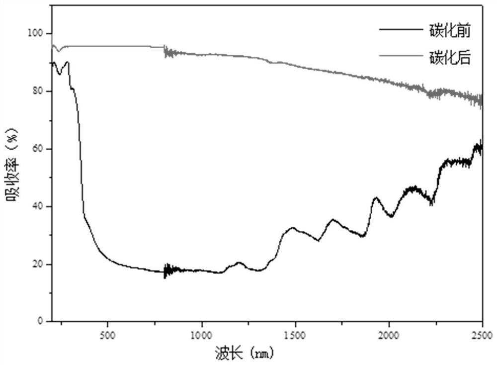 A cellulose-sourced carbon-based light-to-heat conversion material for seawater desalination and its preparation method