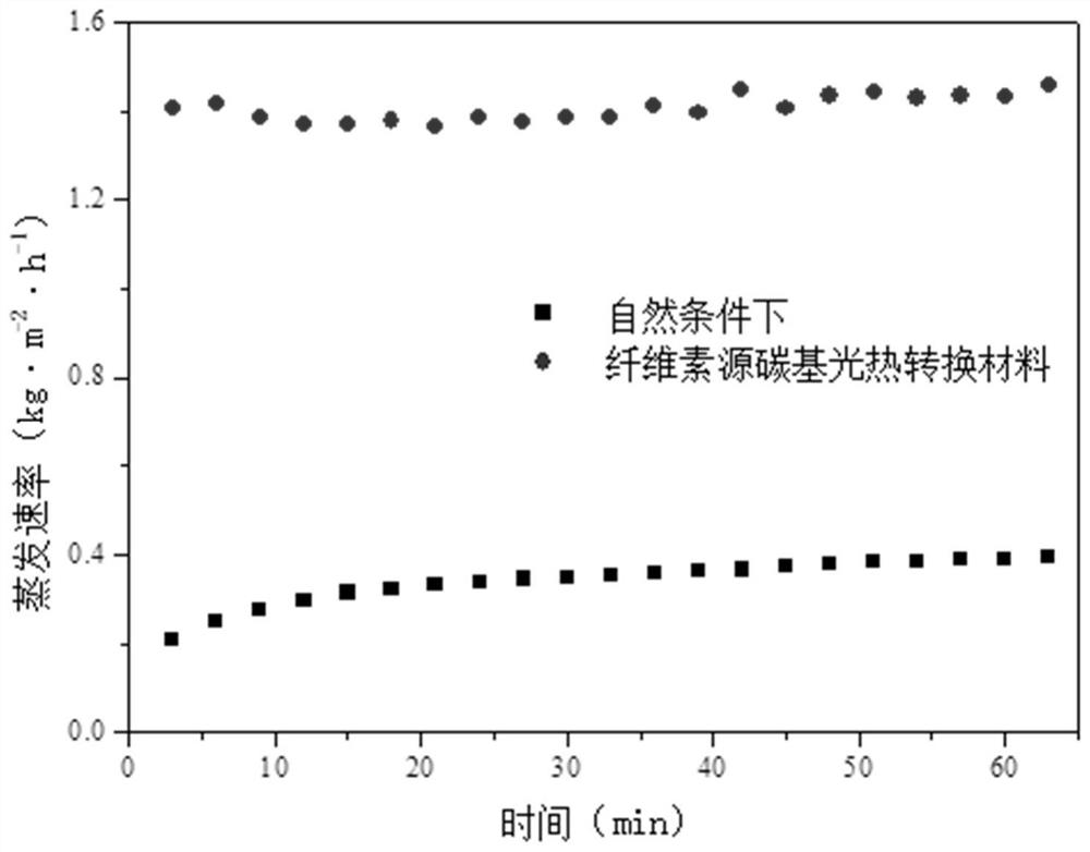 A cellulose-sourced carbon-based light-to-heat conversion material for seawater desalination and its preparation method