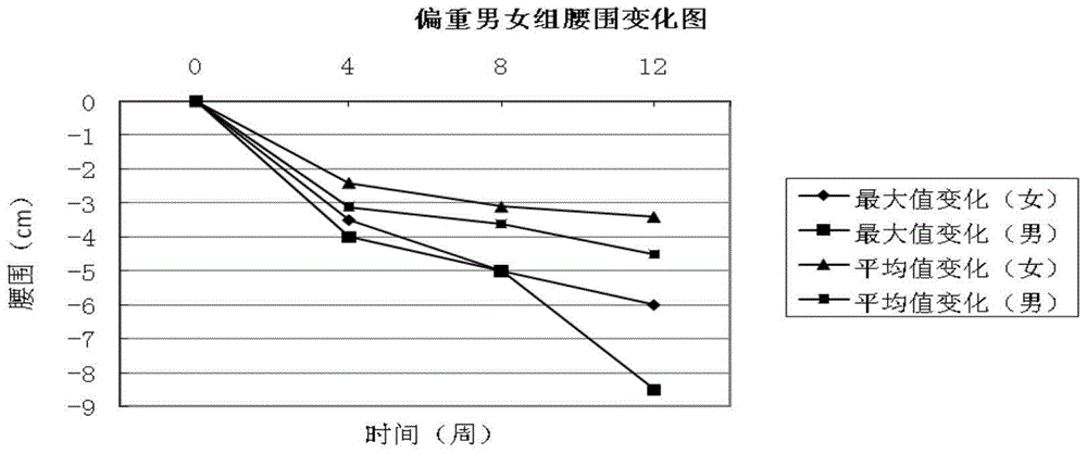 A composition with effects of weight loss, body shaping and weight management