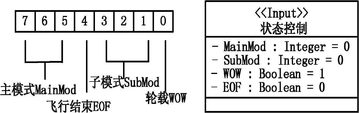 Method for generating reliability test data of real time embedded software