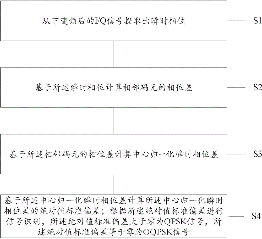 QPSK (quadrature phase shift keying) signal and OQPSK (offset quadrature phase shift keying) signal recognition method