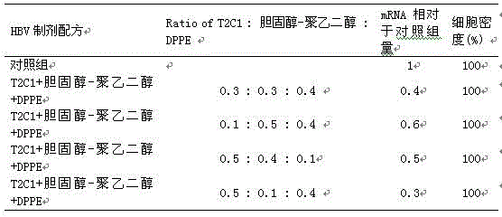 Composition comprising macrocyclic ester compound and siRNA and preparation method thereof