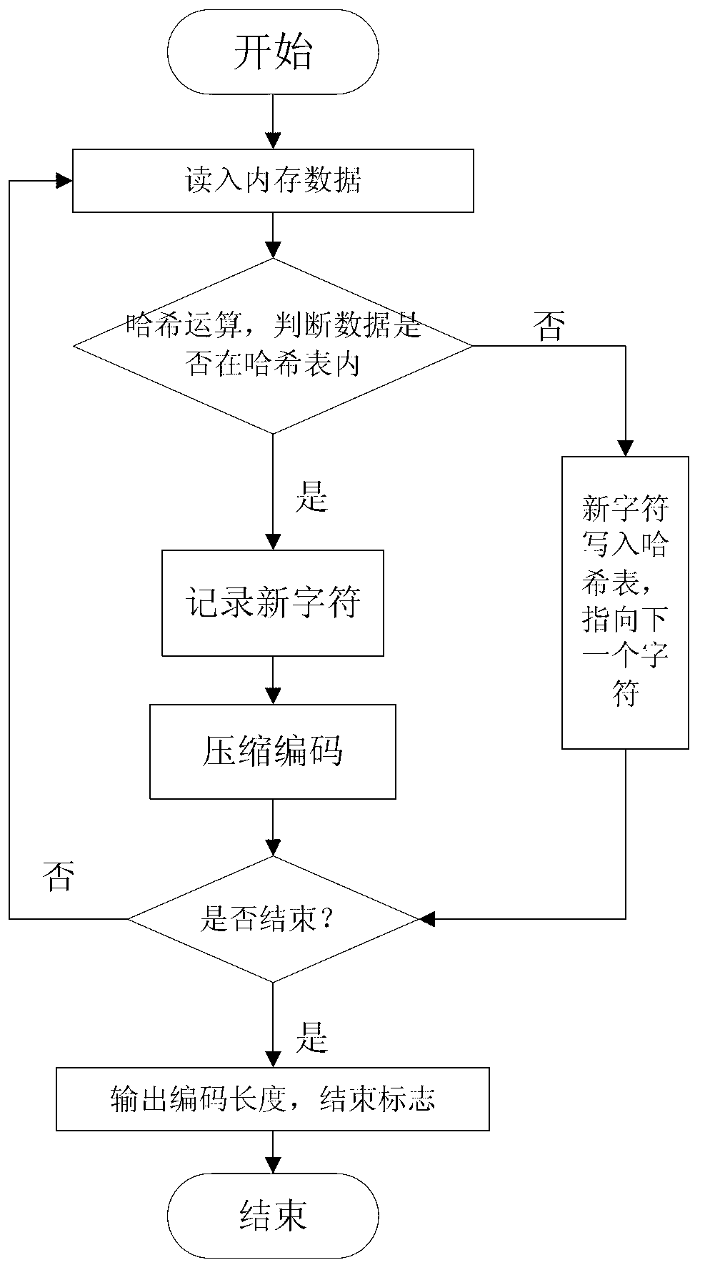 Mobile device memory compression method based on dictionary encoding and run-length encoding