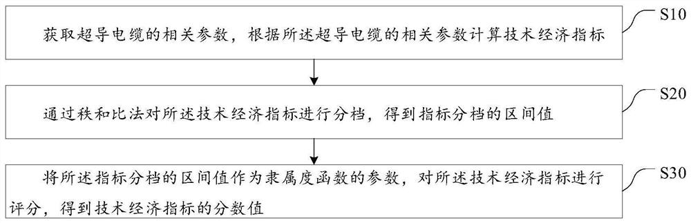 Evaluation method and device for high-temperature superconducting cable access system