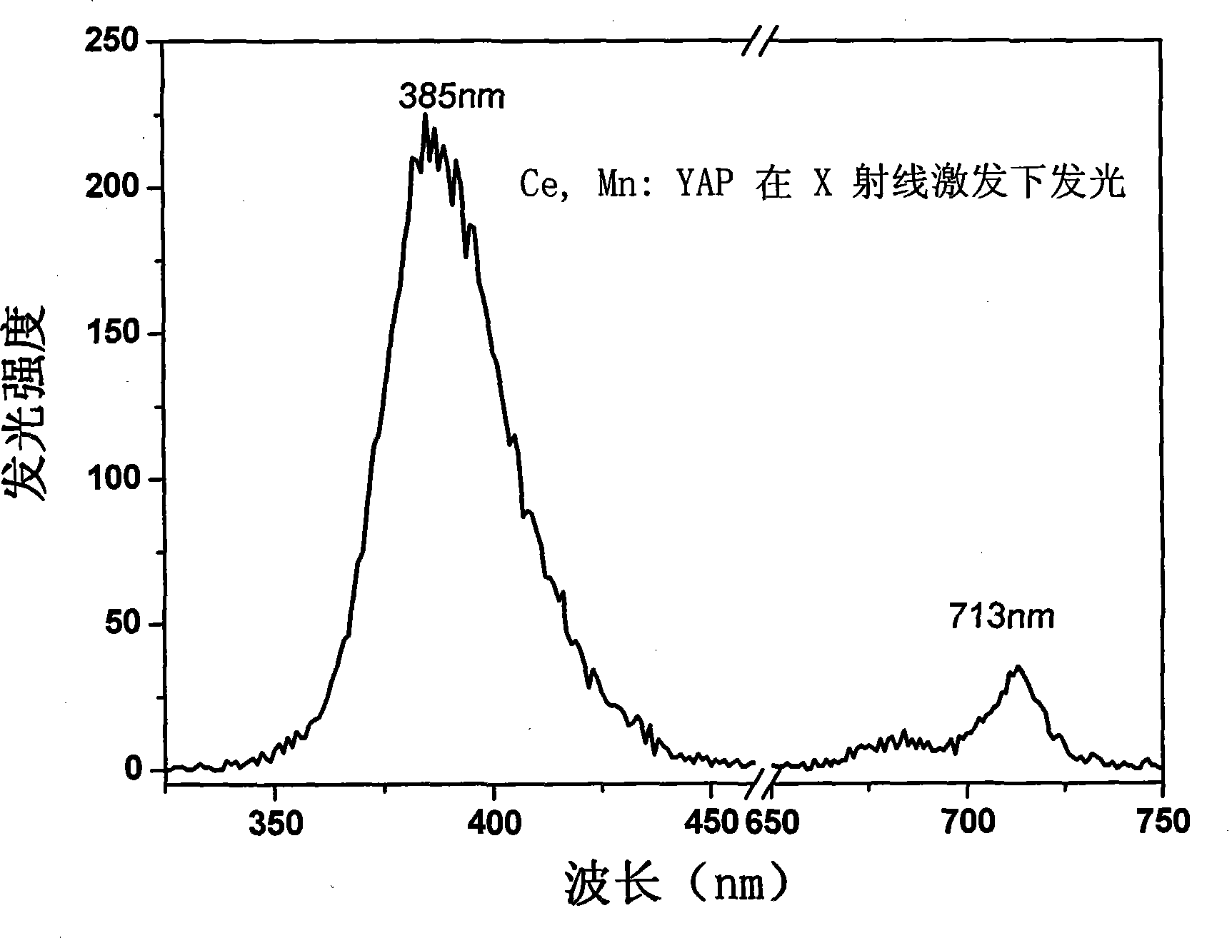 Cerium manganese co-doped yttrium (lutetium) aluminate ultra fast scintillation crystal and preparation method thereof