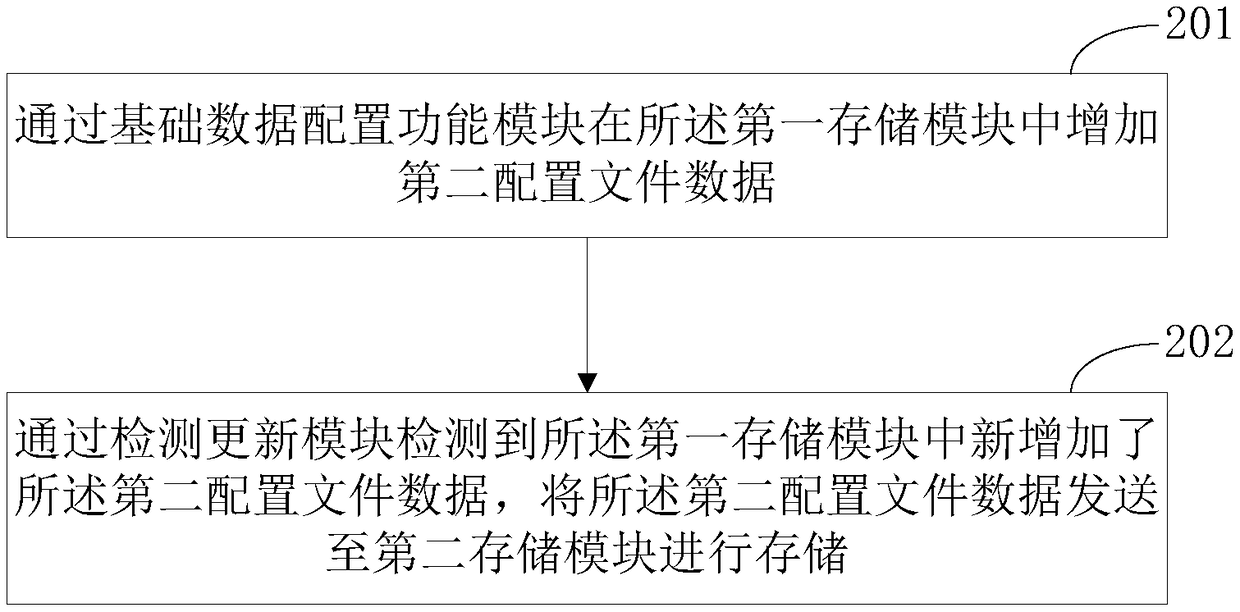 Profile data management method and system, medium and electronic device