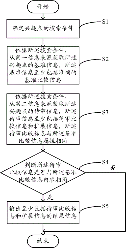 Interest point information search device, system and method