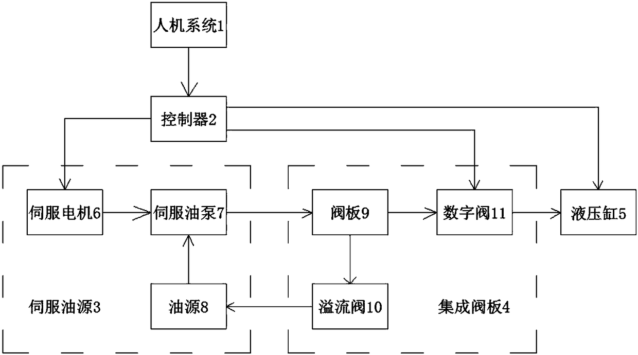 Hydraulic servo control system using servo motor and digital valve