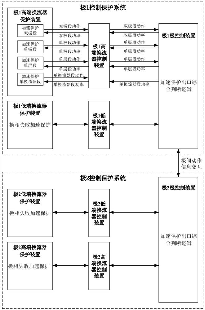 Commutation failure acceleration protection method and system