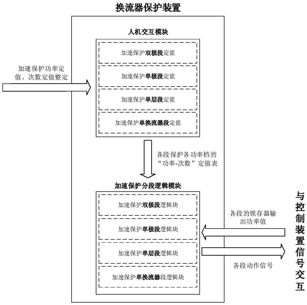 Commutation failure acceleration protection method and system