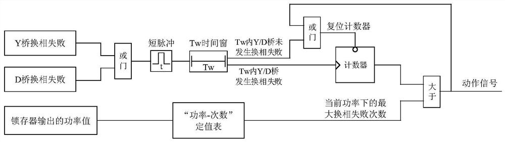 Commutation failure acceleration protection method and system