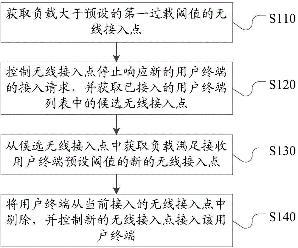 Load balancing method of concentrated-type wireless local area network and access controller