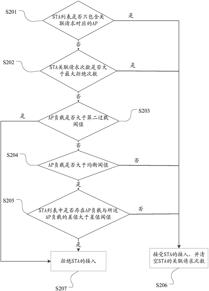 Load balancing method of concentrated-type wireless local area network and access controller
