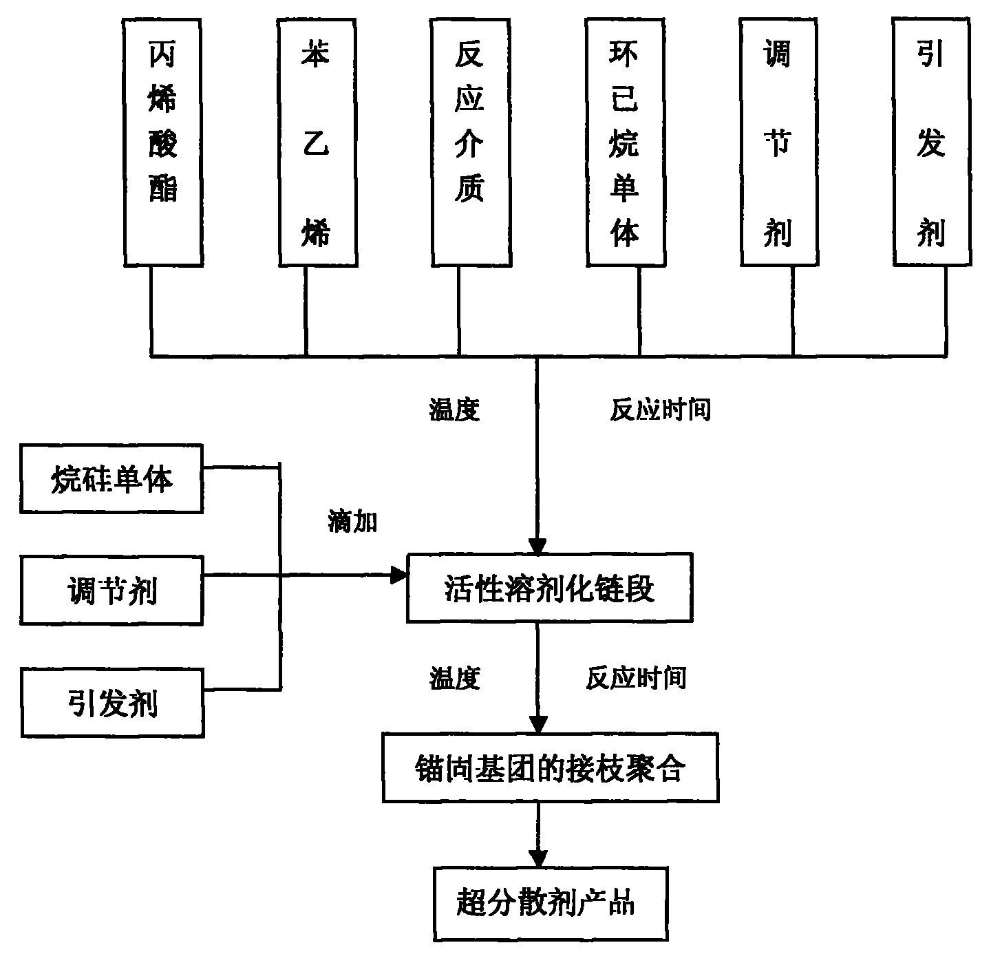 Ultra-dispersion agent for filling modification of polymer materials and preparation method thereof