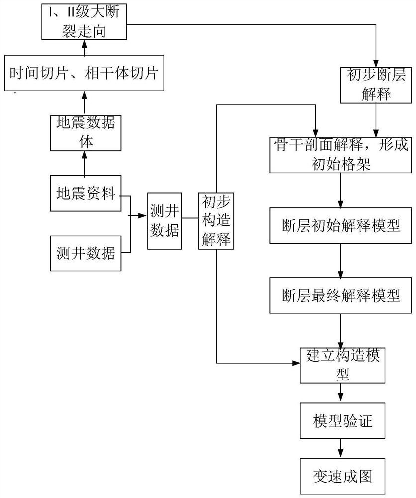 Structural interpretation method for fault block oil and gas field