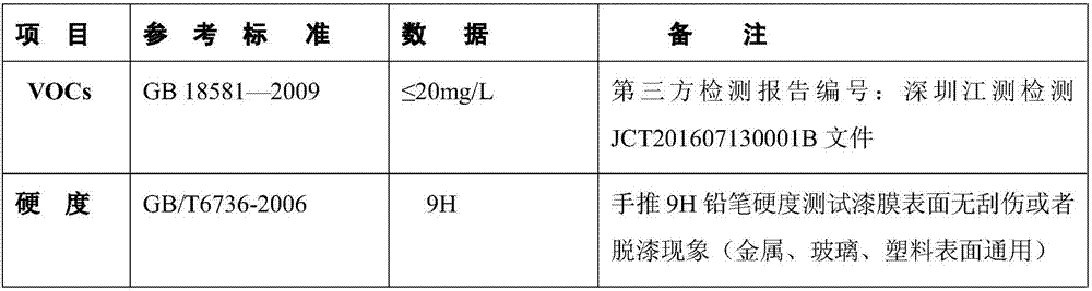 Aqueous photocurable coating with ultra low VOC emission and preparation method thereof