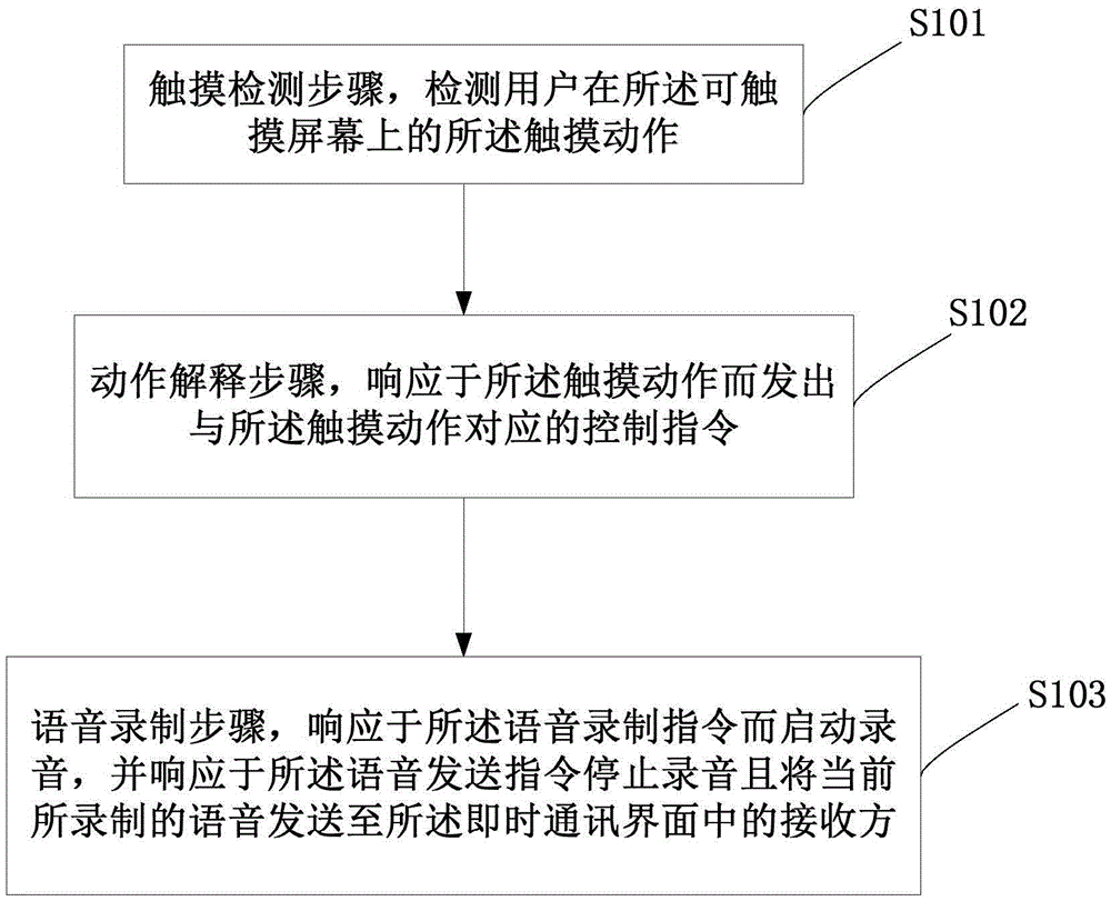 Instant communication device and method