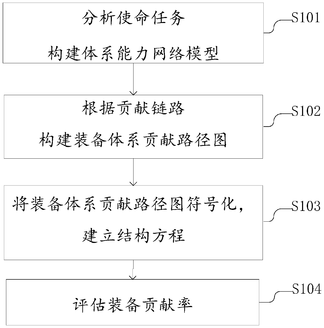 Equipment system contribution rate assessment method and device