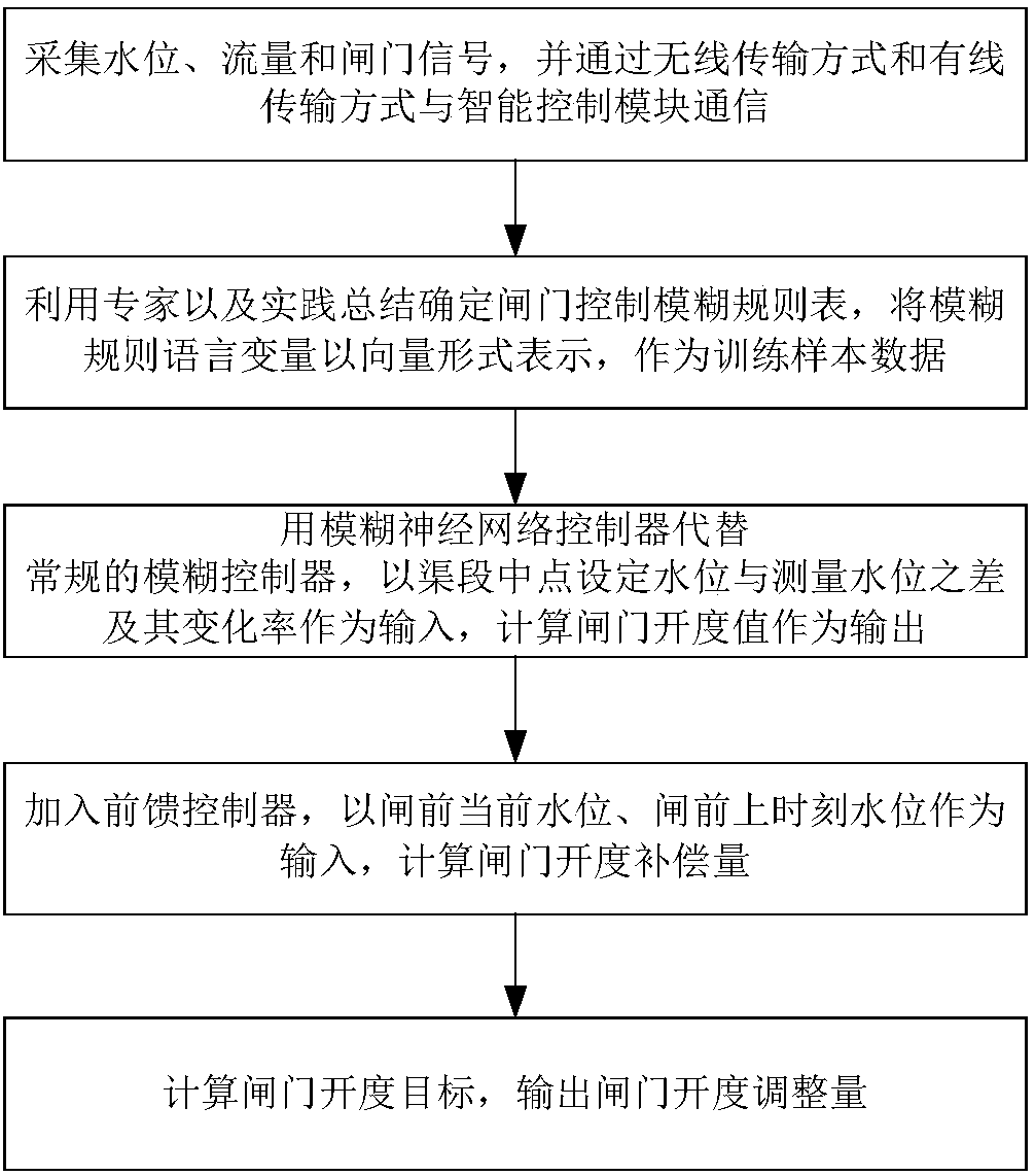 Canal system gate intelligent control method and device