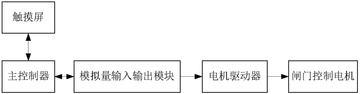 Canal system gate intelligent control method and device