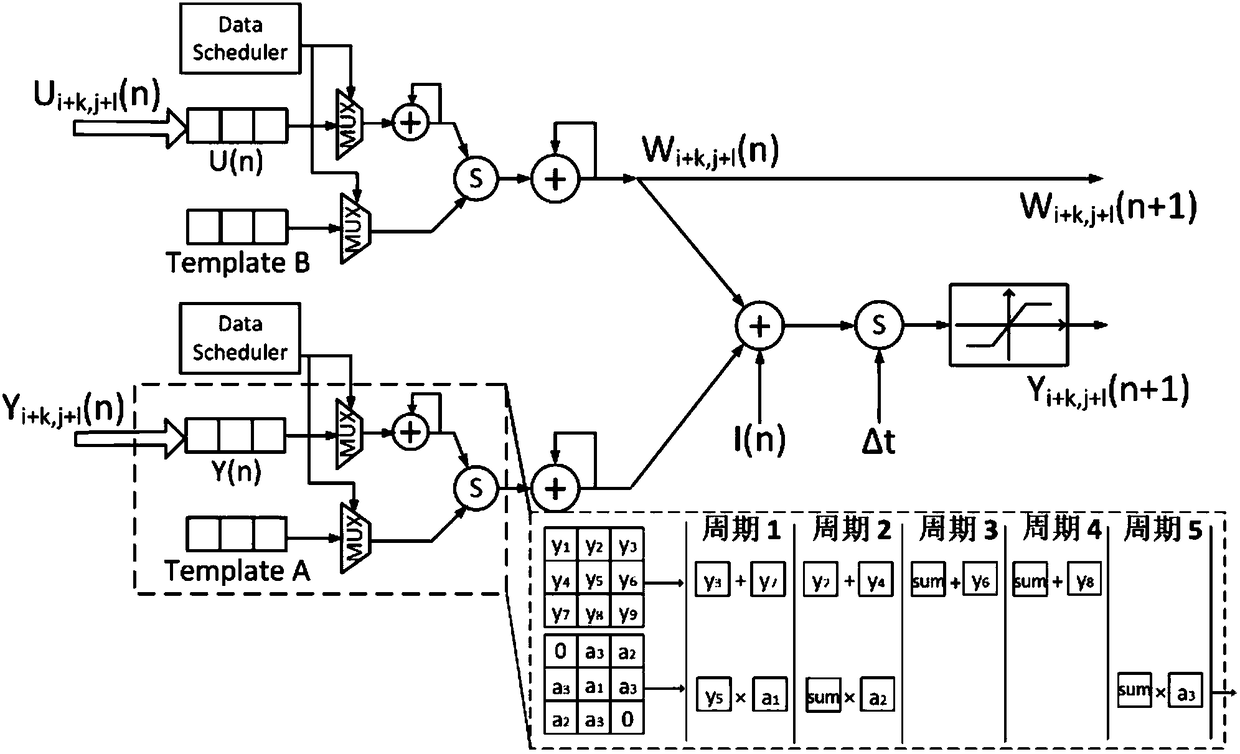 Cellular neural network hardware architecture optimization method