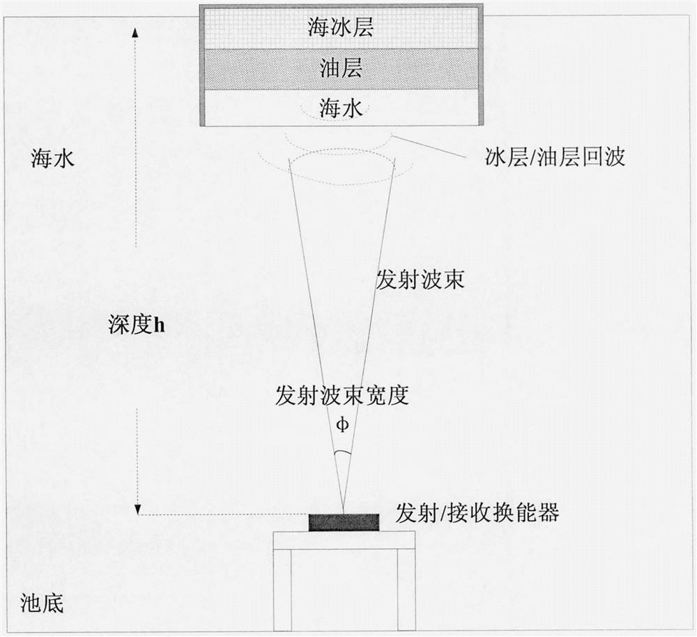 Laboratory testing method for sound scattering characteristics of oil spilling under ice based on sound-transparent floating body mold