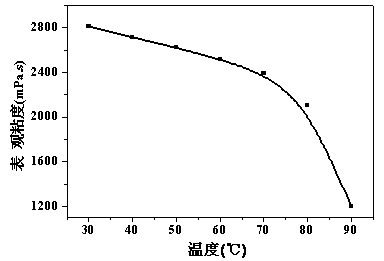 AM(acrylamide) /AA(acrylic acid)/NVP(N-vinyl pyrrolidinone)/YEML quadripolymer oil-displacing agent and synthetic method thereof