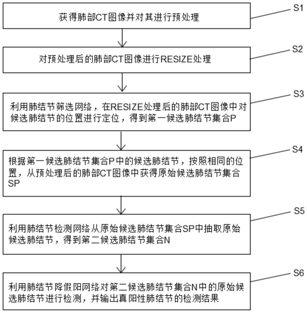 Refined pulmonary nodule detection method, system and device and medium