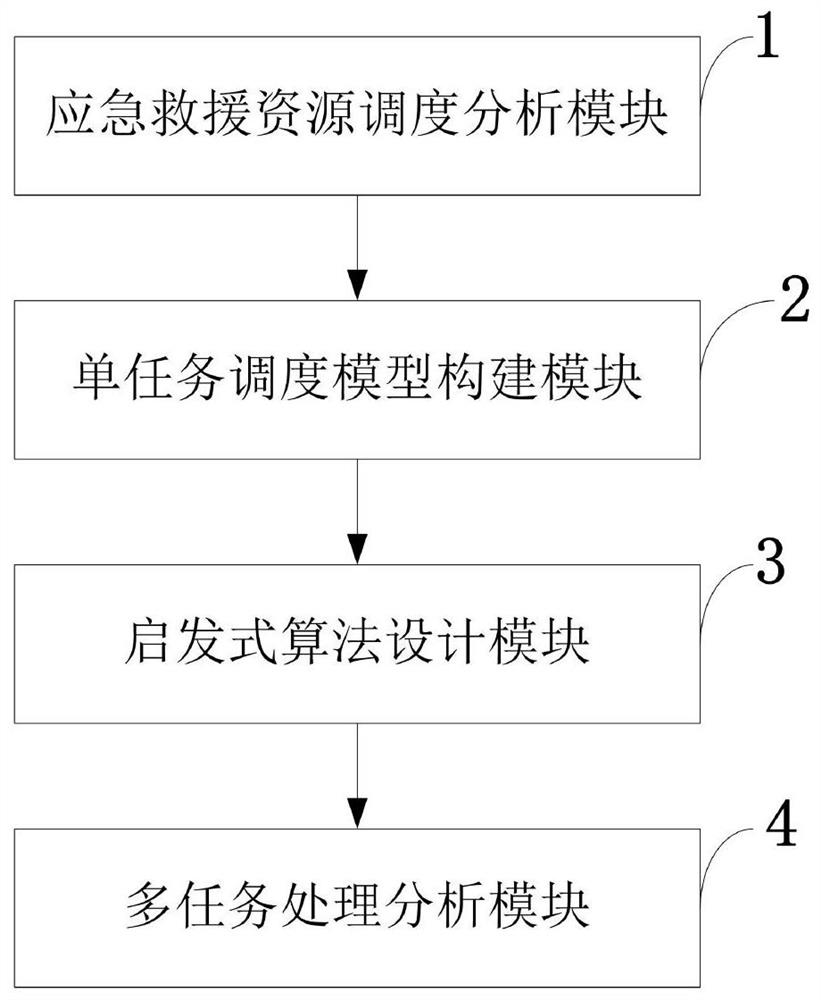 Multi-disaster-point emergency rescue command control organization resource scheduling method and system