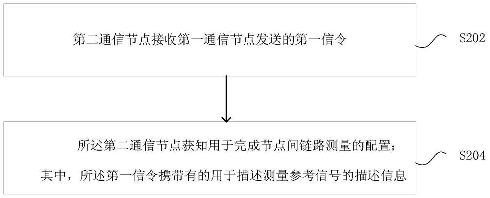 Method and device for measuring link between communication nodes