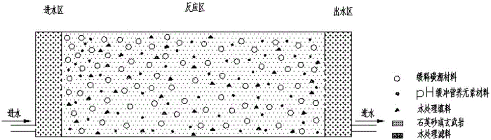 A permeable reaction wall filling material, system and filling method for groundwater nitrate biological removal