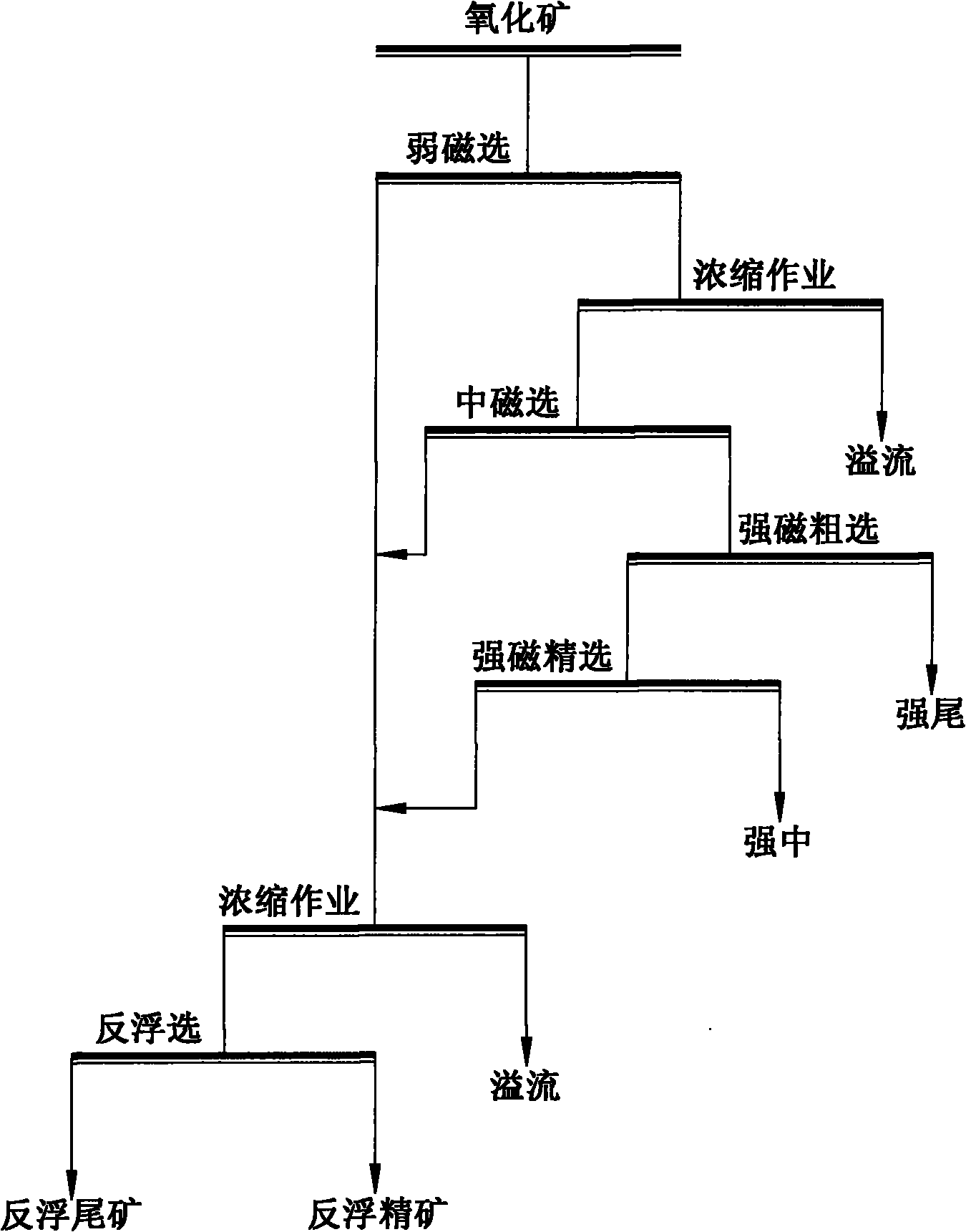Mine-processing process for extracting iron, reducing fluorine and reducing potassium and sodium of oxide iron ore with high fluorine and high potassium and sodium