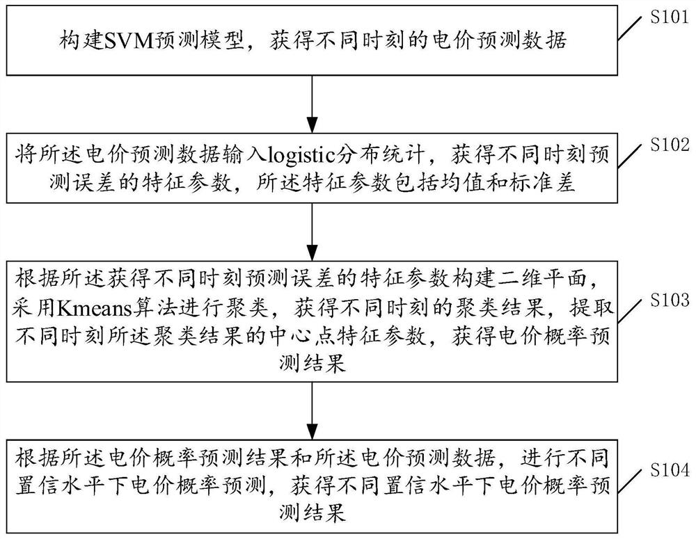 electricity-price-probability-prediction-method-and-device-eureka