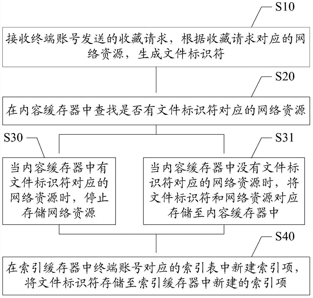 Network resource collection processing method and server