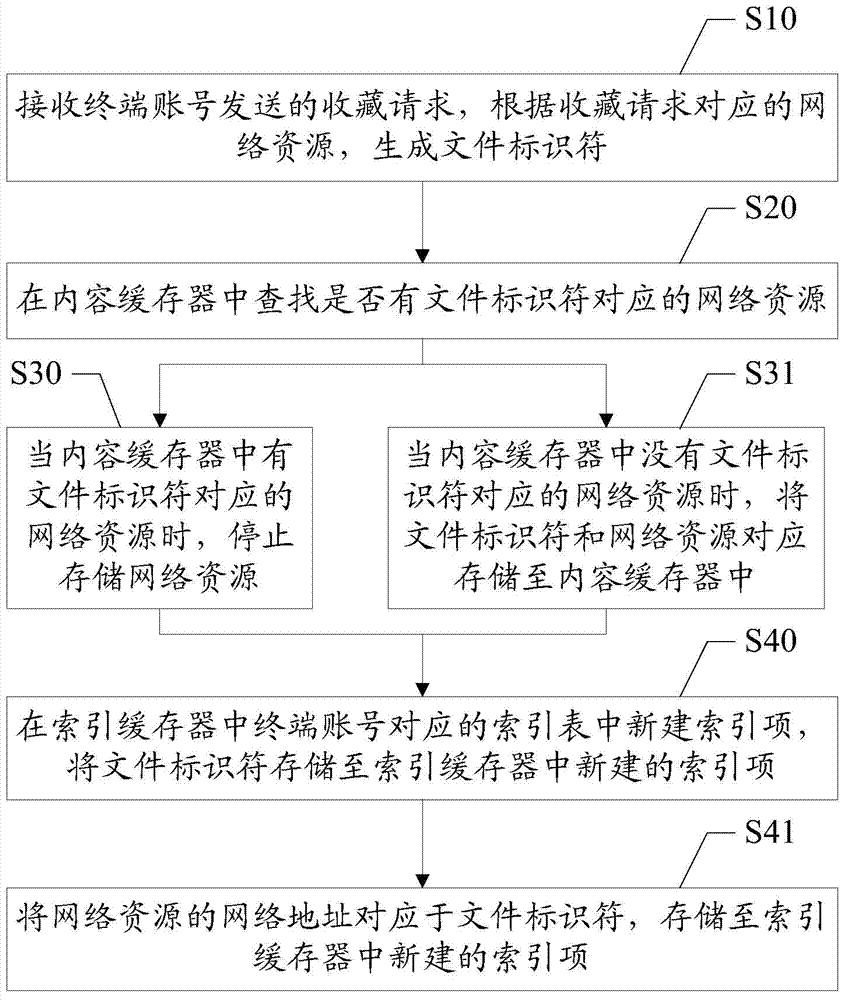 Network resource collection processing method and server