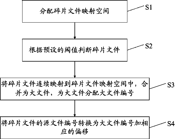 Fragmented-file storage method based on distributed storage system