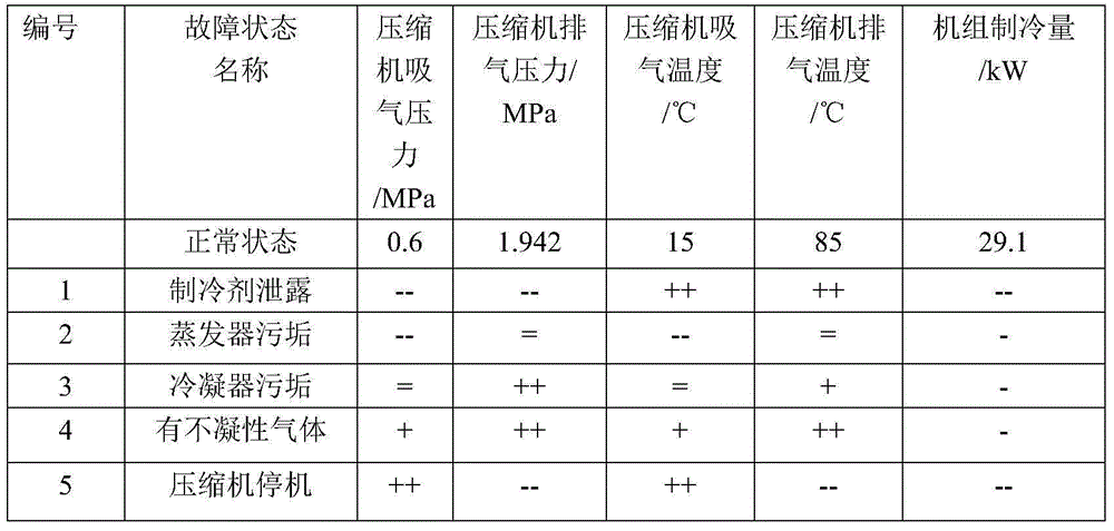 Multi-label diagnostic method for train air conditioning faults
