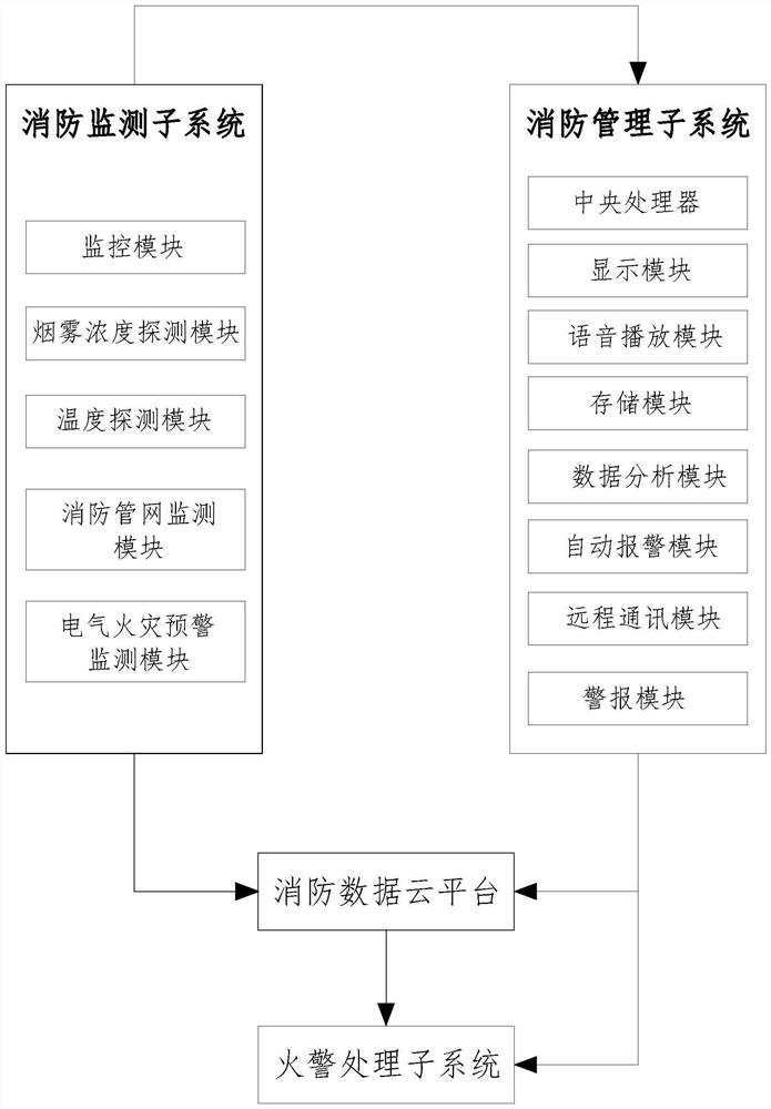 A building fire monitoring and management system