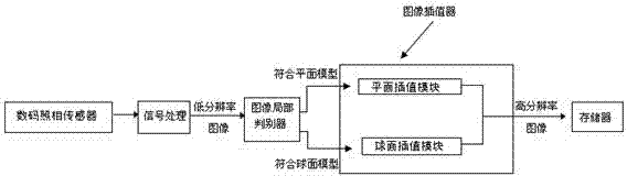 Image interpolator combining plane interpolation and spherical surface interpolation and method