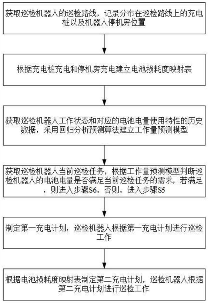 Inspection robot work adjustment method based on regression analysis algorithm